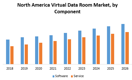 North America Virtual Data Room Market