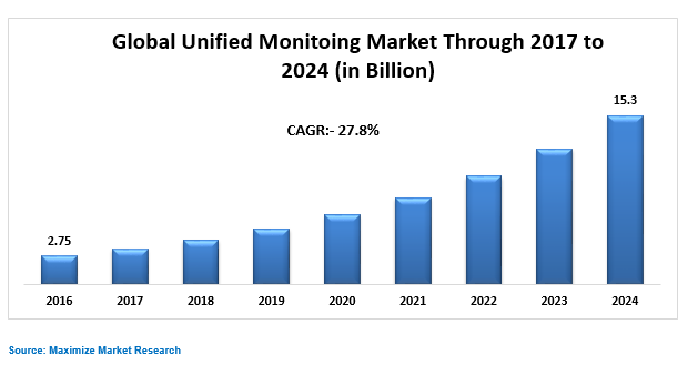 Global Unified Monitoring Market Key Trends