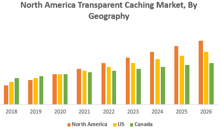 North America Transparent Caching Market, By Geography