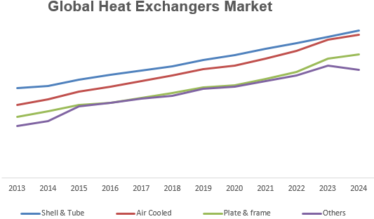 Global Heat Exchangers Market Key Trends