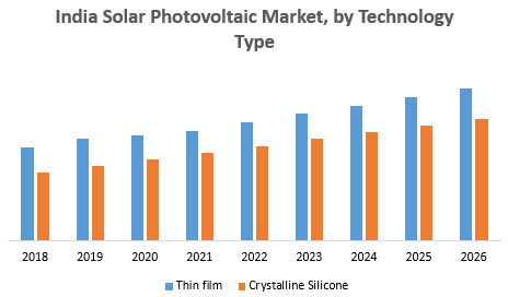 India Solar Photovoltaic Market