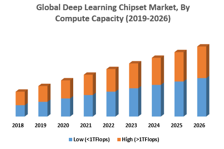 Global Deep Learning Chipset Market, By Compute Capacity