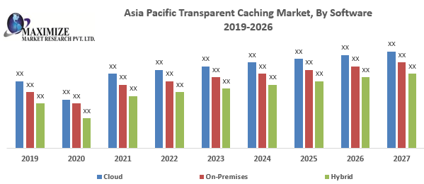 Asia Pacific Transparent Caching Market