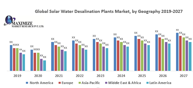 Global Solar Water Desalination Plants Market