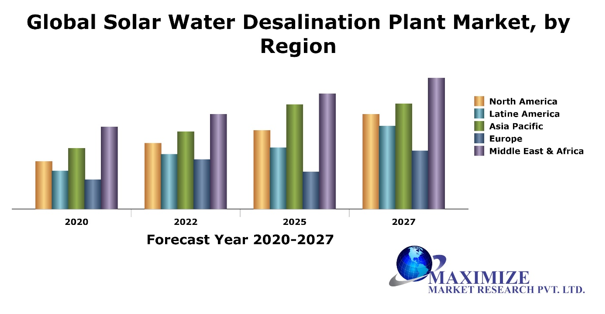 Global Solar Water Desalination Plants Market1