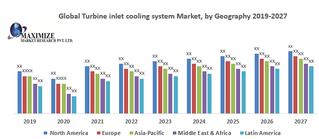 Global Turbine inlet cooling system Market