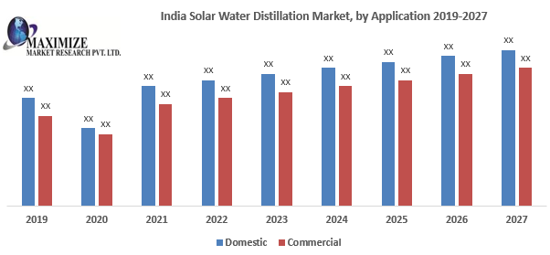 India Solar Water Distillation Market