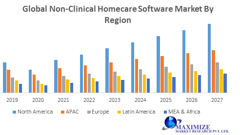 Global Non-Clinical Homecare Software Market