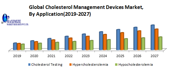 Global Cholesterol Management Devices Market: