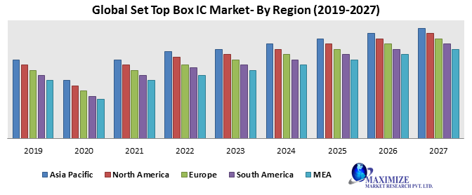 Global Set Top Box IC Market