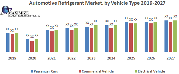 Automotive Refrigerant Market