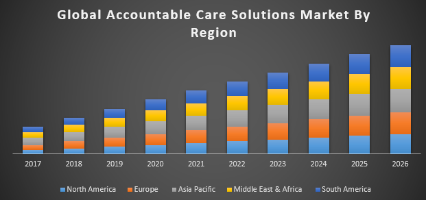 Global Accountable Care Solutions Market