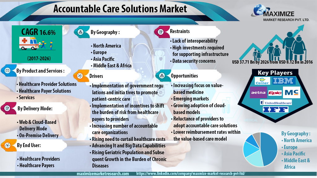 Accountable Care Solutions Market - Industry Analysis and Forecast (2022-2029)