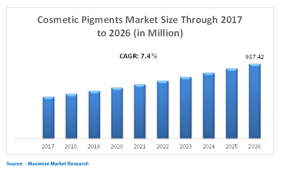 Cosmetic pigments market-Research report with global industry analysis ...