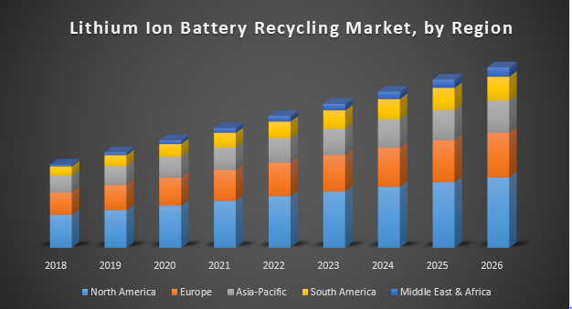 Lithium Ion Battery Recycling Market, by Region