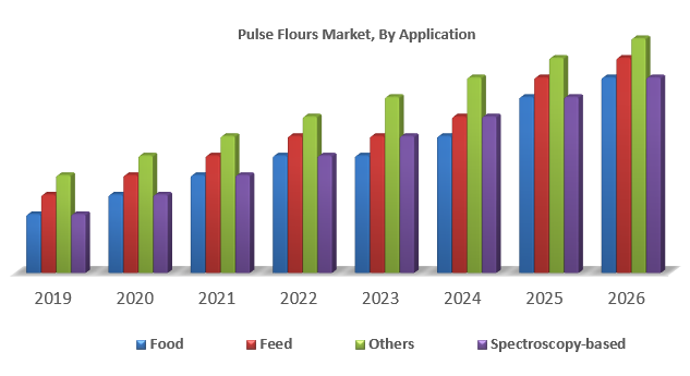 Pulse Flours Market