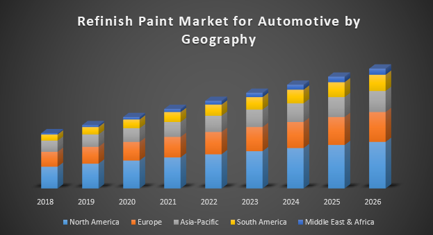 Refinish Paint Market for Automotive by Geography