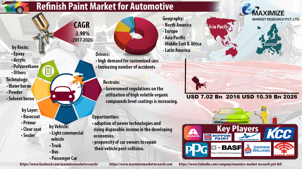 Global Refinish Paint Market for Automotive: Industry Analysis and Forecast (2020-2026) – By Resin, Technology, Layer, Vehicle, and Region.