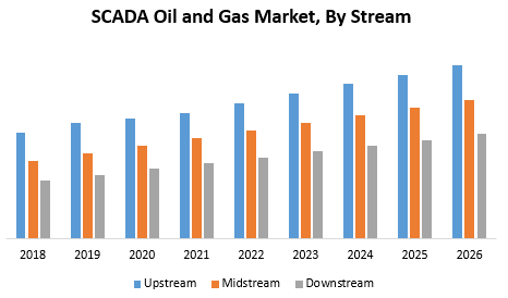 SCADA Oil and Gas Market