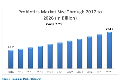 Probiotics Market 