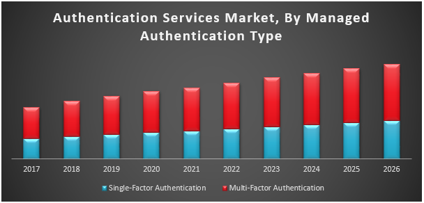 Authentication Services Market