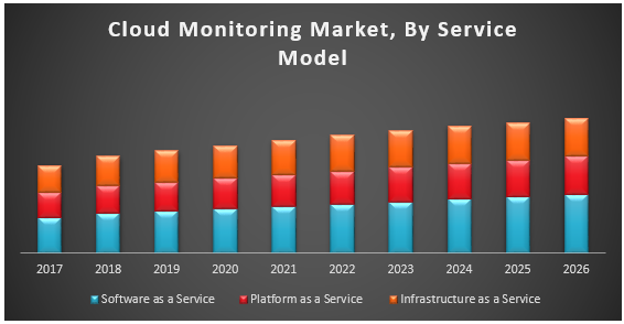 Cloud Monitoring Market
