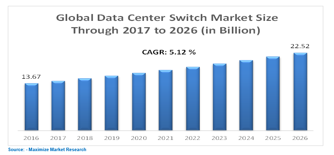 Data Center Switch Market