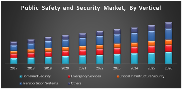 Global Public Safety and Security Market