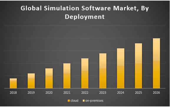 Global Simulation Software Market
