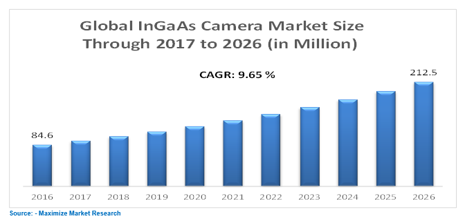 InGaAs camera market