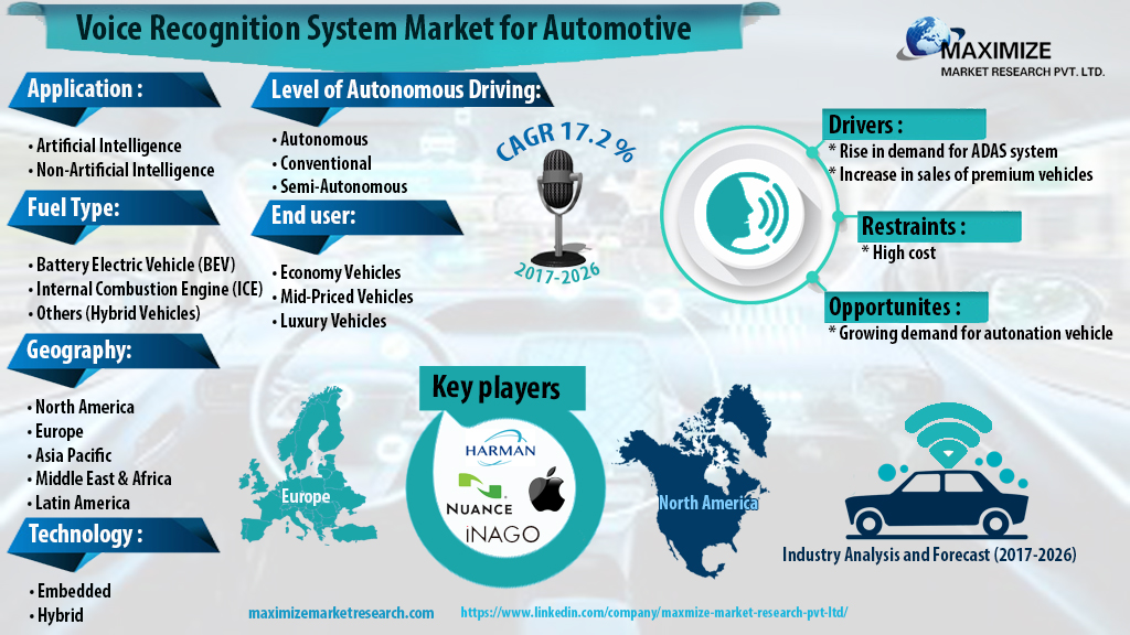 Voice Recognition System Market for Automotive –Global Industry Analysis and Forecast (2022-2029)