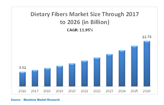 Dietary Fibers Market 