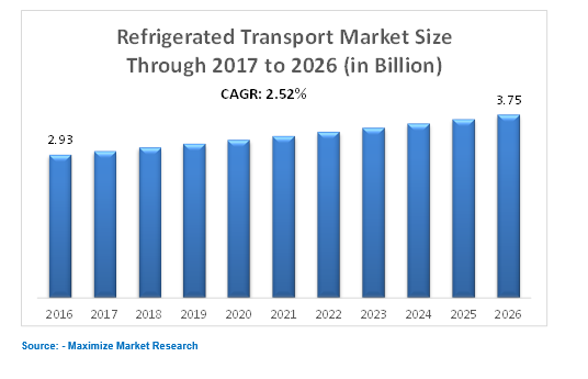 Refrigerated Transport Market 
