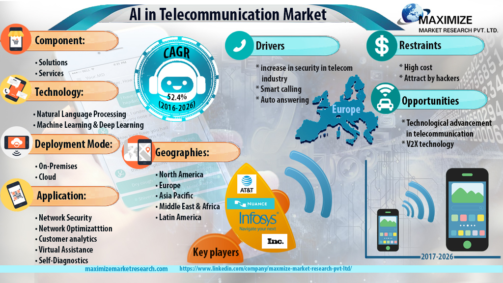 AI in Telecommunication Market- Global Industry Analysis