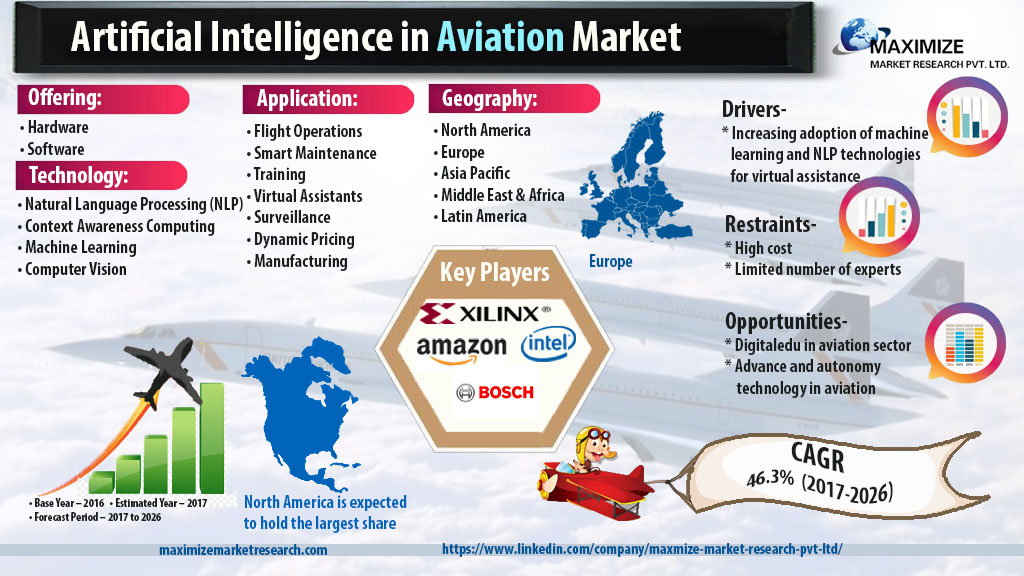 Artificial Intelligence in Aviation Market: Global Industry Analysis