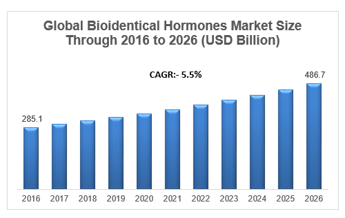 Bioidentical hormones market