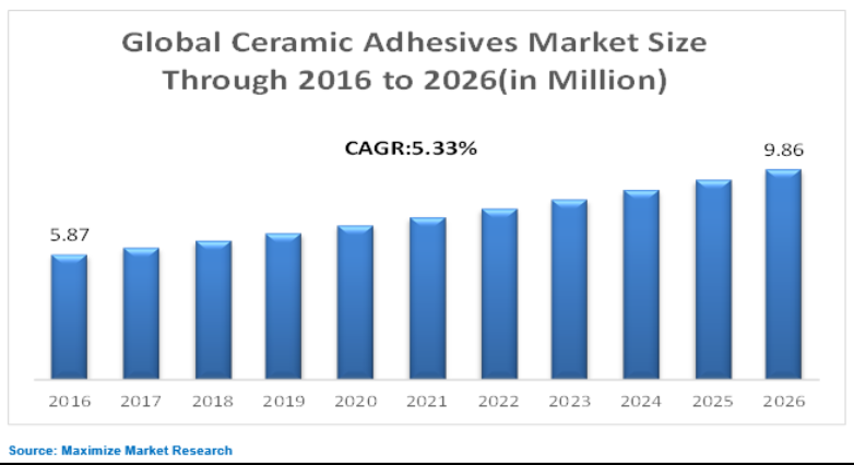 Ceramic Adhesives Market