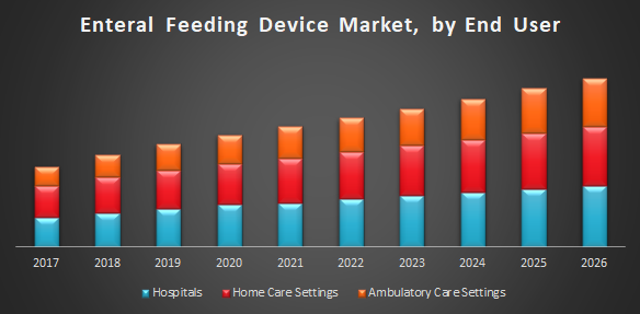 Enteral Feeding Device Market