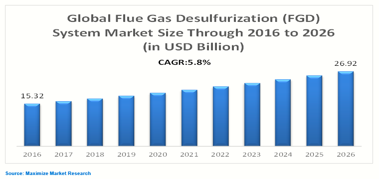 Flue Gas Desulfurization Fgd System Market Global Industry Analysis And Forecast 2026 - 