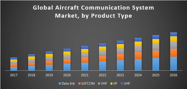 Global Aircraft Communication System Market