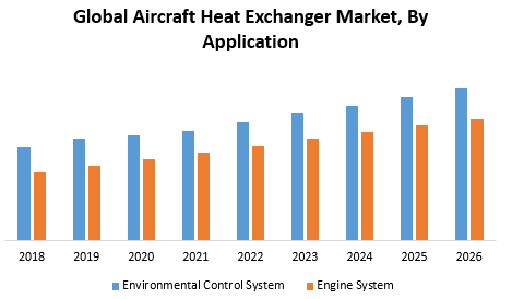 Global Aircraft Heat Exchanger Market