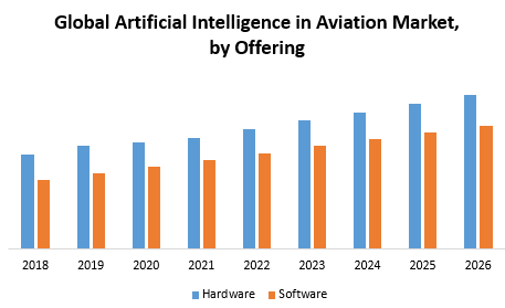 Global Artificial Intelligence in Aviation Market