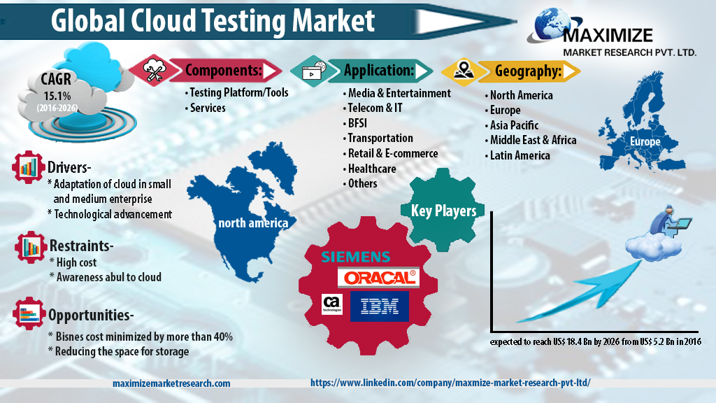 Cloud Testing Market - Global Industry Analysis and Forecast 2022-2029