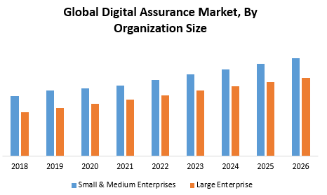 Global Digital Assurance Market