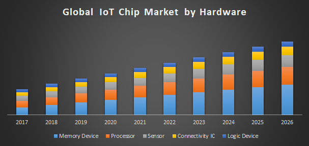 Global IoT Chip Market