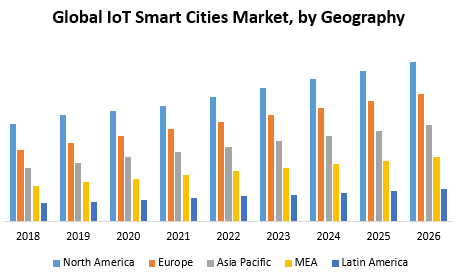 Global IoT Smart Cities Market