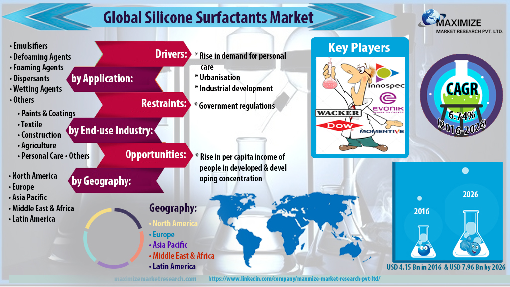 Silicone Surfactant Market – Global Industry Analysis and Forecast 2027