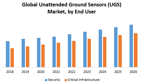Global Unattended Ground Sensors (UGS) Market