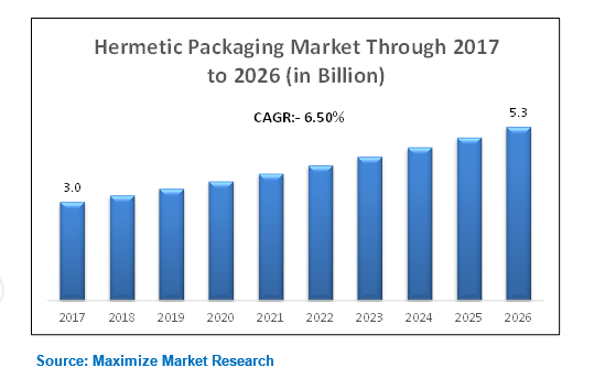Hermetic Packaging market