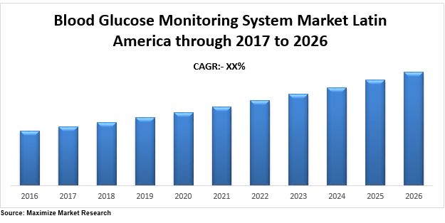 Latin America Blood Glucose Monitoring System Market